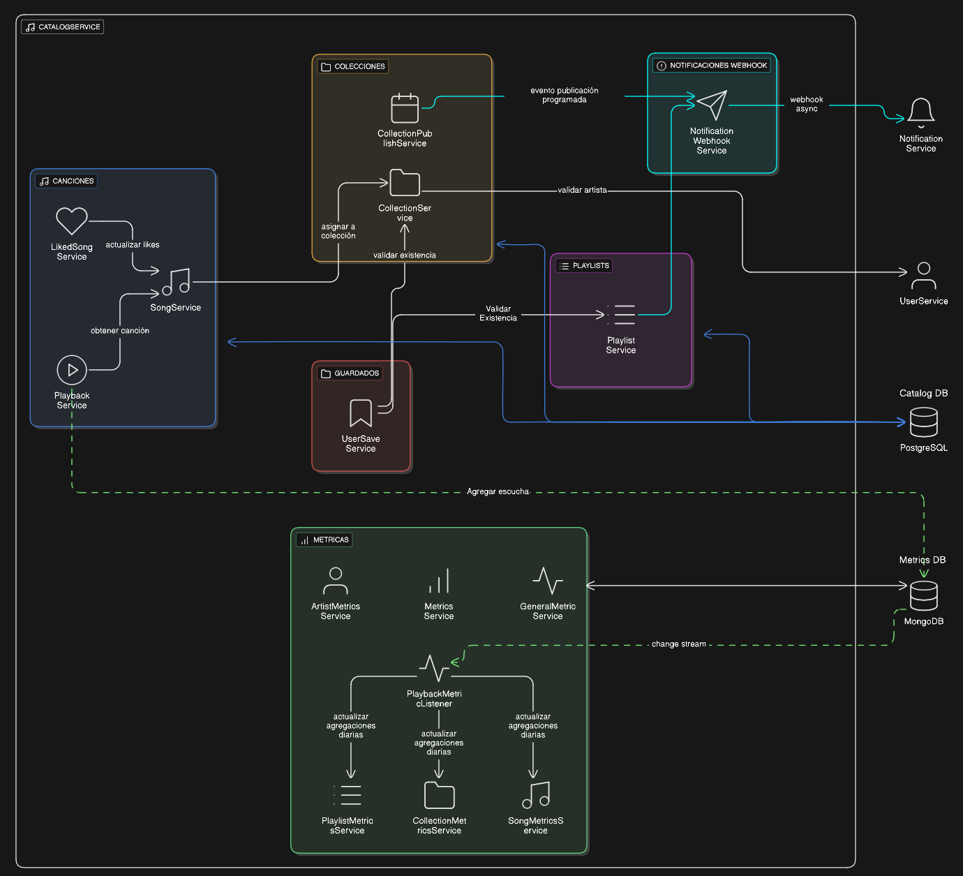 Arquitectura del Catalog Service