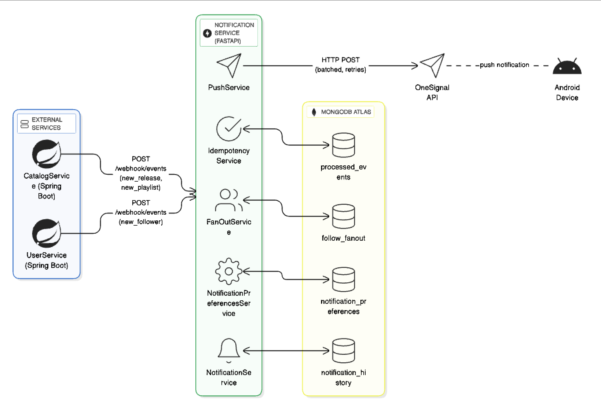 Arquitectura del Notification Service