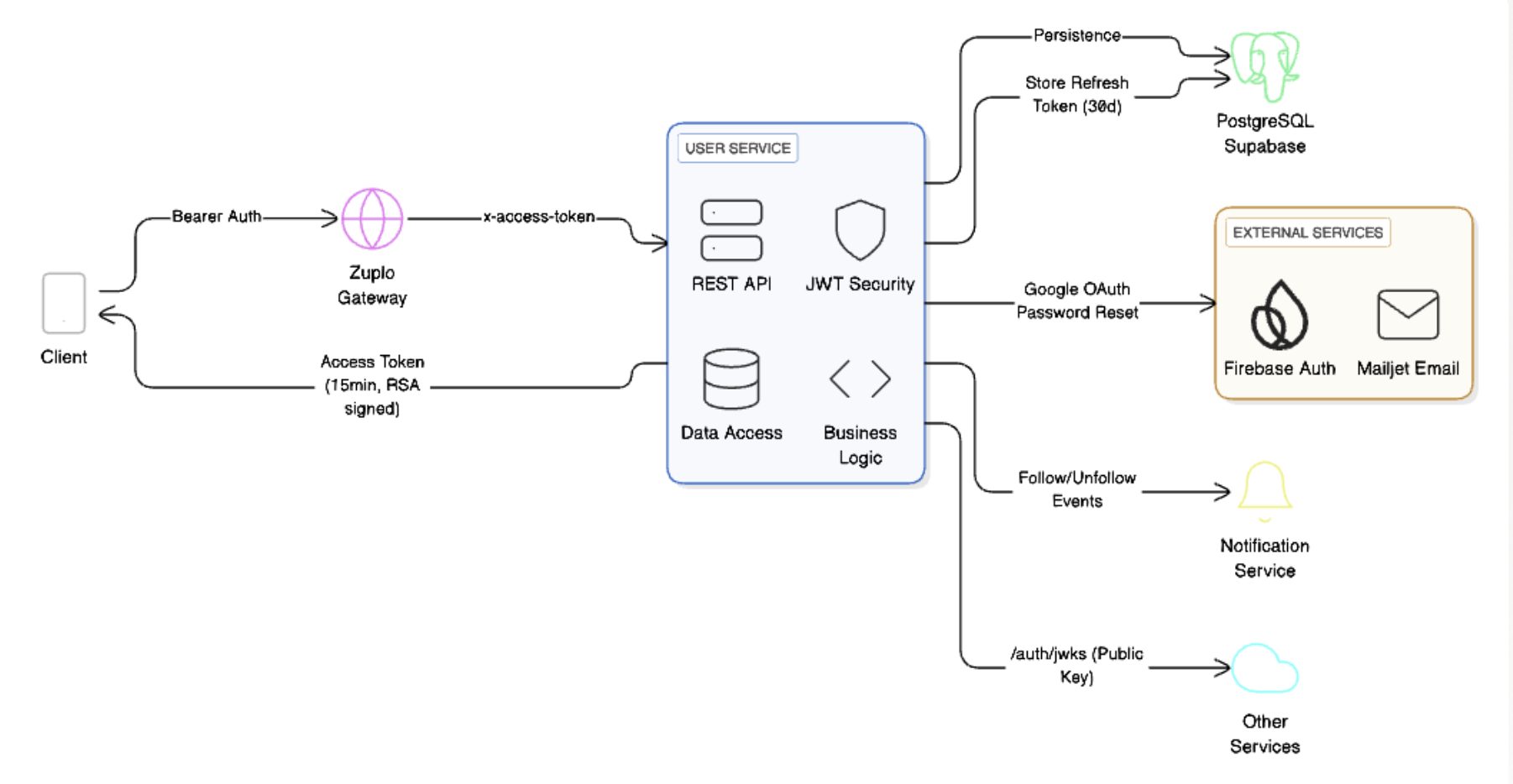 Arquitectura del User Service